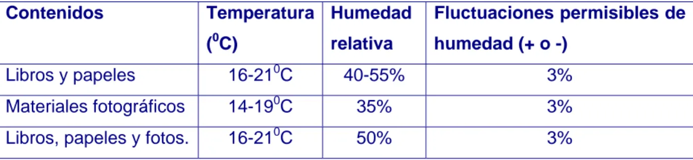 Tabla 1.1: Valores de temperatura y humedad relativa permisibles para documentos: 