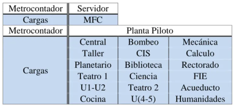 Tabla 2.5. Relación de transformadores y cargas en el circuito 131. 