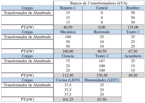 Tabla 2.10. Cálculo de P total en los bancos de 1 transformador en el circuito 131. 