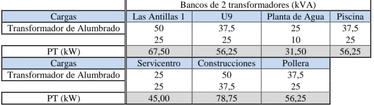 Tabla 2.12. Cálculo de P total en los bancos de 3 transformadores en el circuito 131. 
