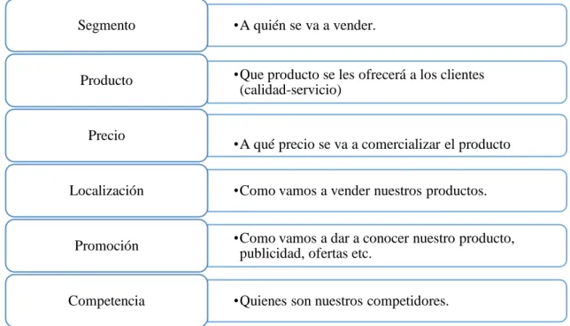 Figura 1-1: Variables del Plan comercial