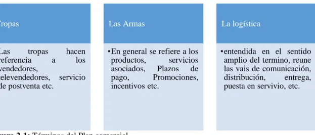 Figura 2-1: Términos del Plan comercial 