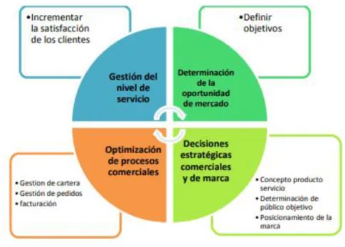 Figura 9-1: Proceso comercial 