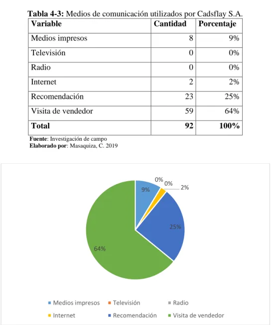 Tabla 4-3: Medios de comunicación utilizados por Cadsflay S.A. 