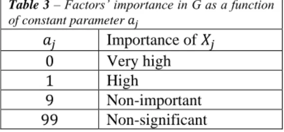 Table 3 – Factors’ importance in G as a function  of constant parameter 