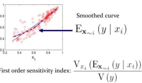 Figure 1 Sensitivity measures and their relationships in an hypothetical Y(X 1 ) chart