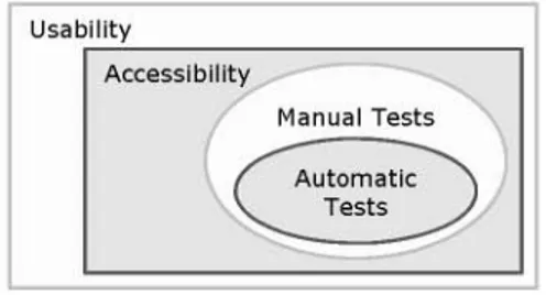 Fig. 2. Relationship between Usability, Accessibility, Manual and Automatic testing 