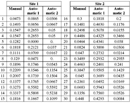 Table 1 shows manual and automatic results as UWEM score from 30 evaluated web  pages of two distinct web sites