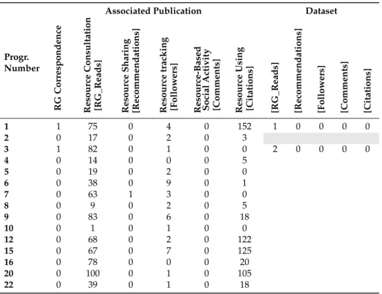 Table 4. ResearchGate metrics on social activity.