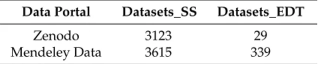 Table 2 shows the numbers for Social Sciences and Educational Technology as research areas.