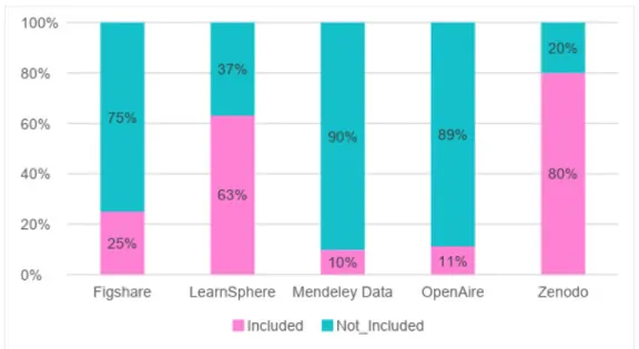 Figure 2. Datasets included and excluded in the five data repositories. 