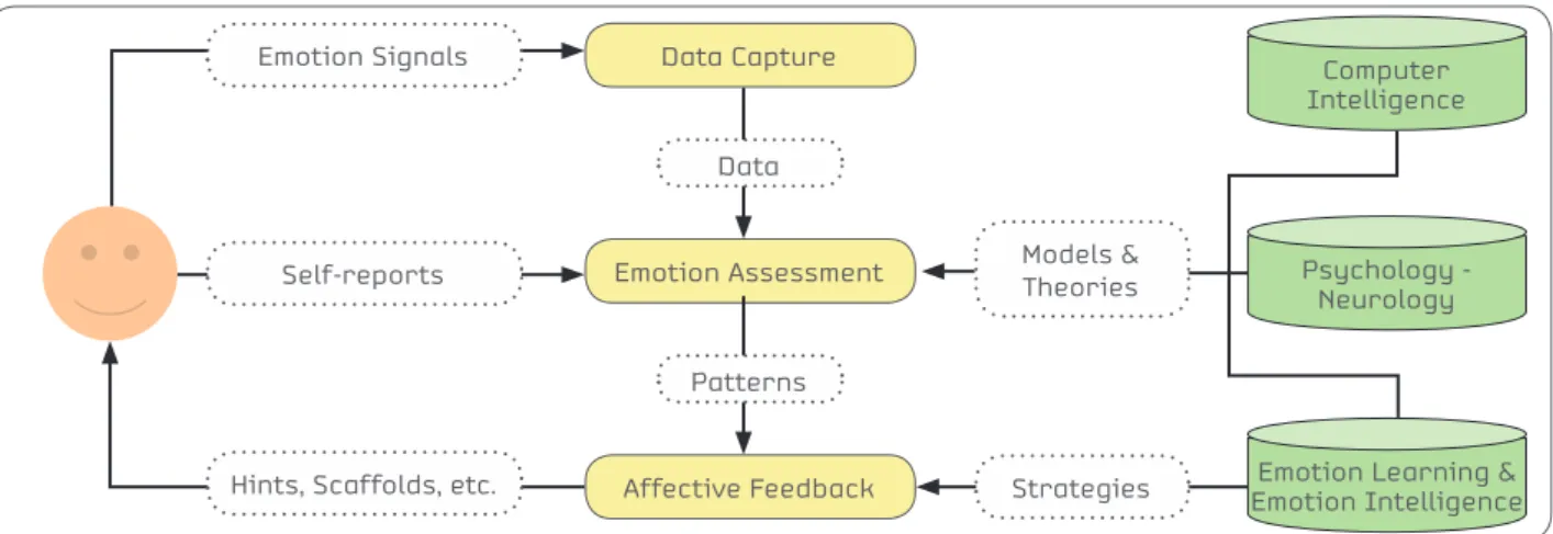 figure 1. Emotion-assessment computer intelligent model Data Capture Emotion Assessment Affective FeedbackPatterns Computer  Intelligence Psychology - Neurology