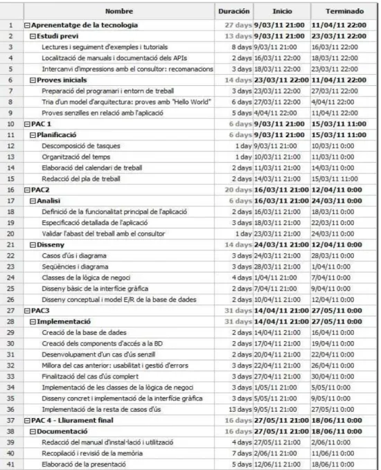 Figura 1 - Esquema de la planificació 