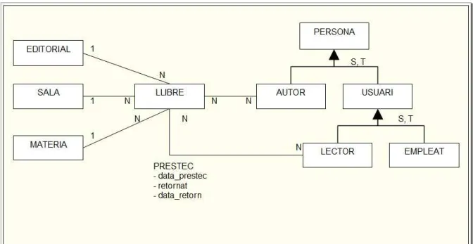 Figura 5 - Model E/R de la base de dades 