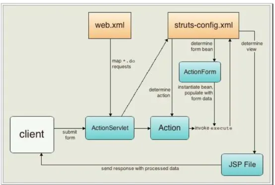 Figura 9 - Esquema del model MVC de Struts extret de Introduction to the Struts Web  Framework