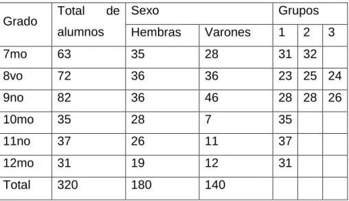 Tabla 1: Distribución de matrícula del centro 