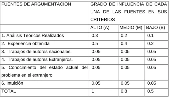 Tabla 8: Tabla patrón para calcular Ka 