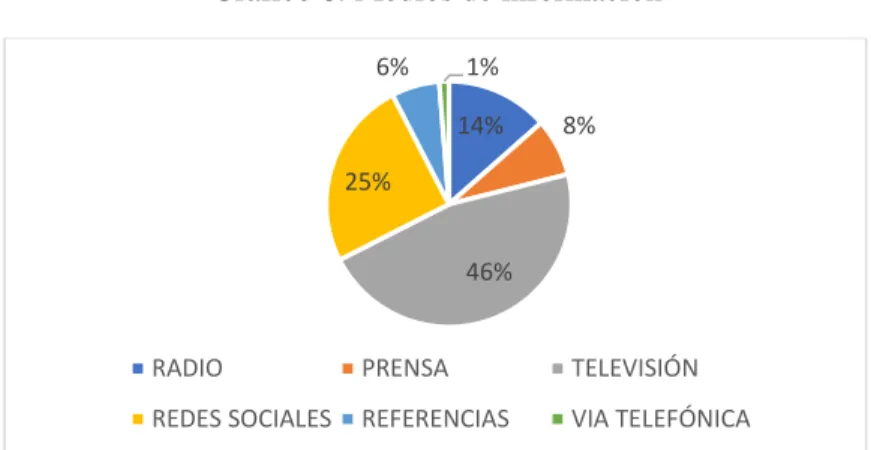 Gráfico 8: Medios de información 