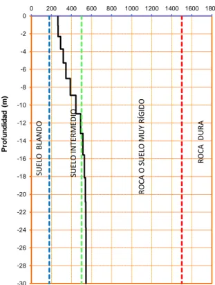 Figura 5.10. Modelado de la velocidad de onda de corte del perfil MASW-04. 