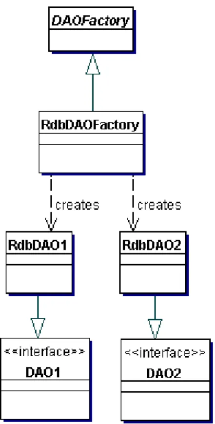 Figure 9.3 Factory for Data Access Object strategy using Factory Method  (font : 