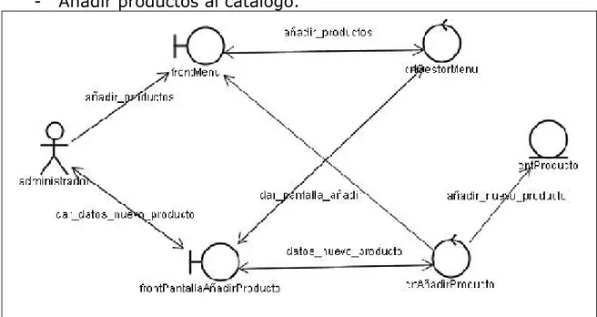 Ilustración 7.Diagrama de colaboración. Añadir productos al catálogo.