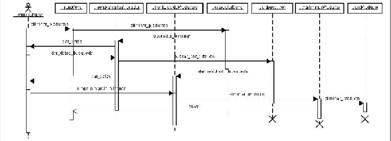 Ilustración 16. Diagrama de secuencia. Eliminar productos del catálogo.