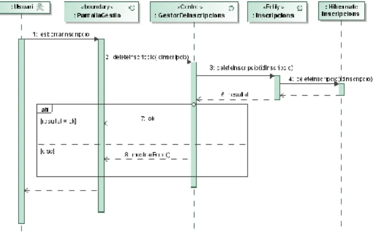 Figura 32. Diagrama de seqüència – Eliminar inscripció 