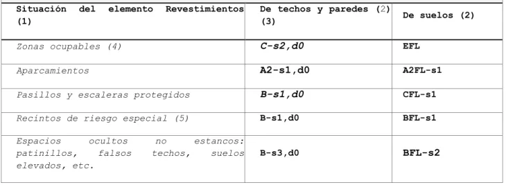 Tabla 4.1 Clases de reacción al fuego de los elementos constructivos  Situación  del  elemento  Revestimientos 