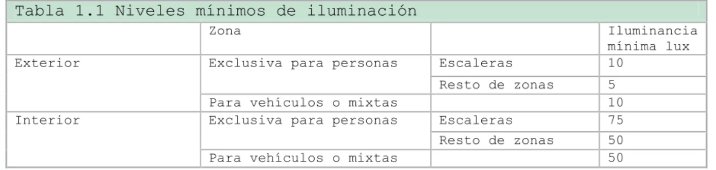 Tabla 1.1 Niveles mínimos de iluminación 