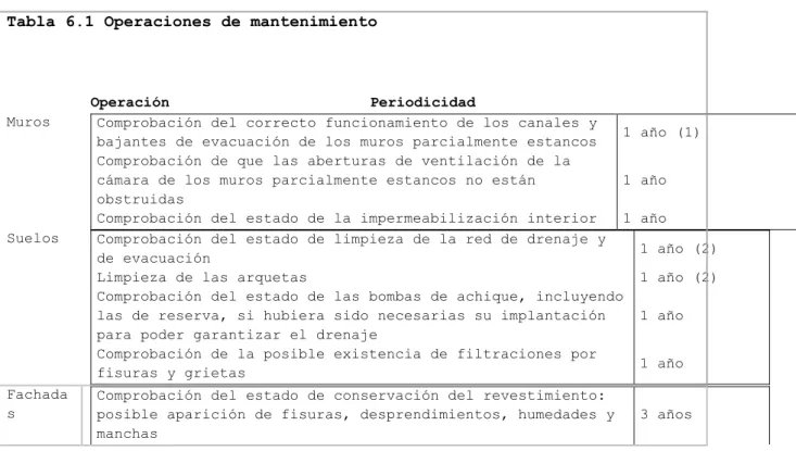 Tabla 6.1 Operaciones de mantenimiento 