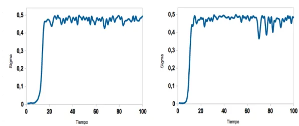 Figura 3.1: Modelo AP Alto agrupamiento (0.31): Panel A: 30 %. Panel B: 60 %.