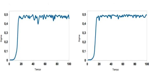 Figura 3.4: Modelo HH Bajo Agrupamiento (0.19): Panel A: 30 %. Panel B: 60 %.