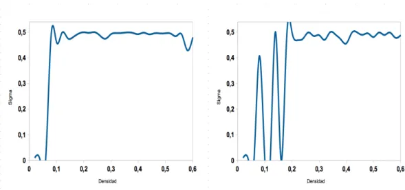 Figura 3.12: Modelo PV: Panel A: Alto agrupamiento. Panel B: Bajo agrupamiento.