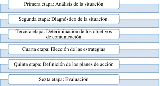 Figura 3-1. Estructura del plan de comunicación 