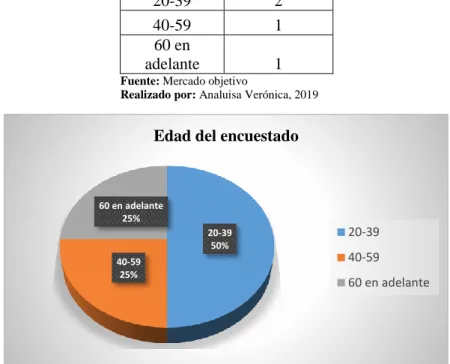 Tabla 3-4. Edad del encuestado  Edad 