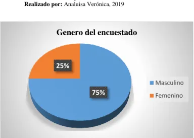 Gráfico 2-4. Genero del encuestado