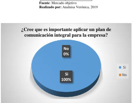 Tabla 6-4. Importancia de un plan de comunicación 