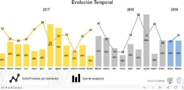 Gráfico 2-2: Porcentaje tasa de ocupación 