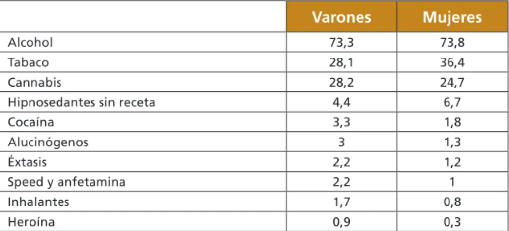 Tabla 1. Uso de drogas en el último año. Población de 14 a 18 años. 