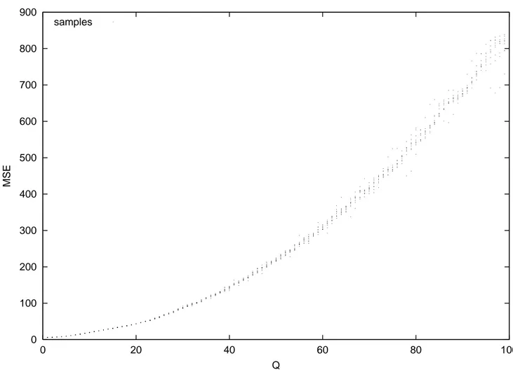 Figure 1. DC quantization error.