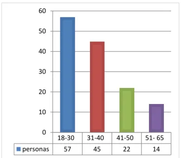Gráfico 1-2. Edad 