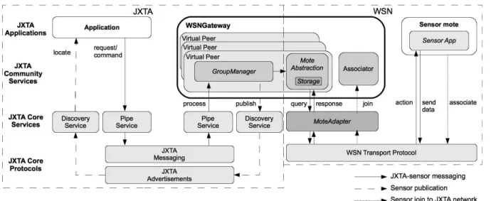 Fig. 1. Overview of jxSensor’s modular architecture