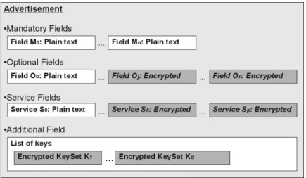 Fig. 2. Advertisement encryption schematics