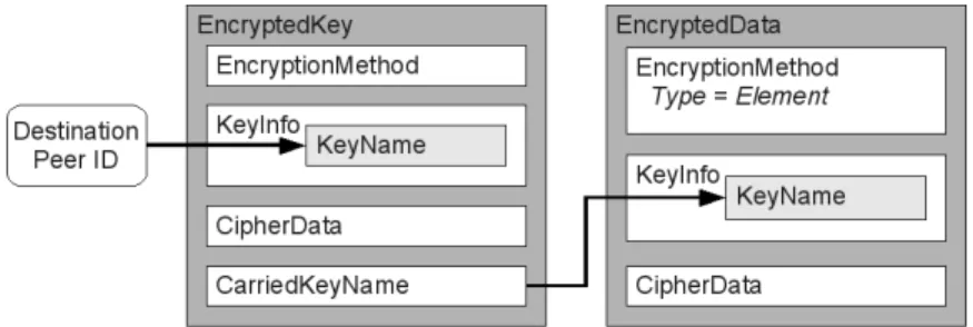 Fig. 3. XMLenc encryption profile