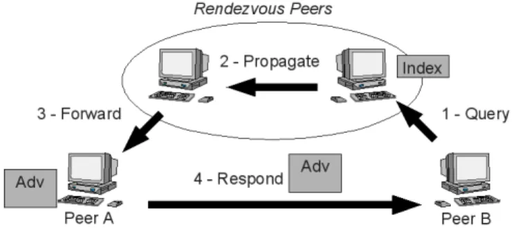 Fig. 1. Advertisement retrieval from Rendezvous peers
