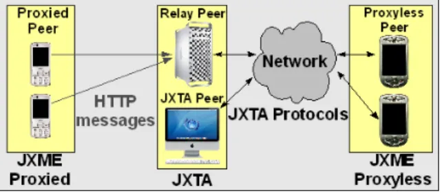 Fig. 3. Proxied communication scheme