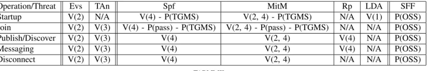TABLE III