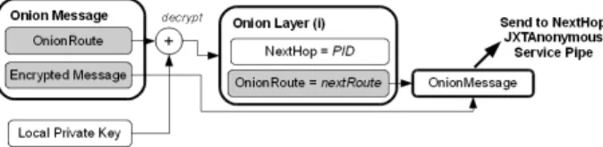 Fig. 2 Processing of OnionMessage at an Onion Peer