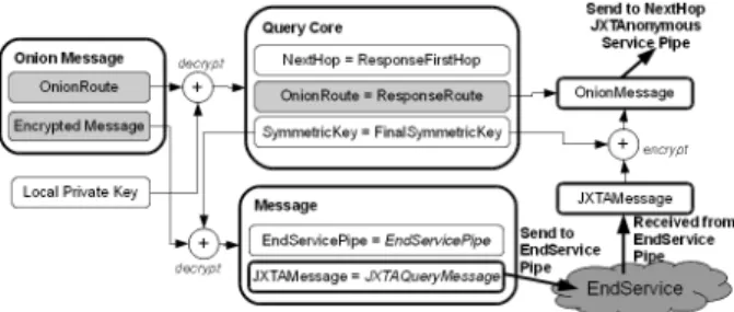 Fig. 4 Processing of OnionMessage at Peer S