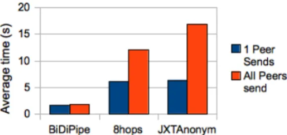 Figure 6 shows the amount of lost messages in previous scenarios. Only when BiDiPipe was used no packet loss was produced